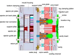 Diagram of an injection compression molding die, showing mold housing, core plates, ejector pins, and cooling channels.