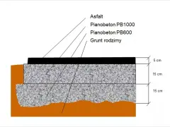 Przekrój drogi: warstwa asfaltu (5 cm), pianobeton PB1000 (15 cm), pianobeton PB600 (15 cm) i grunt rodzimy. Zastanawiasz się, ile kosztuje metr sześcienny asfaltu?