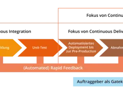 Der Prozess von Versionskontrolle bis Deployment in Production, inklusive Unit-Tests und Abnahmetests, zeigt das Prinzip von end-to-end testing.