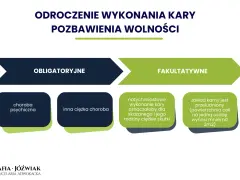 Odroczenie wykonania kary pozbawienia wolności a rozwiązanie umowy o pracę. Schemat przedstawia obligatoryjne i fakultatywne przesłanki odroczenia.