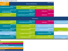 Studienverlaufplan für das Nachhaltigkeitsmanagement Studium (Teilzeit): Module von Semester 1-10, Wahlmodule, Praxissemester.