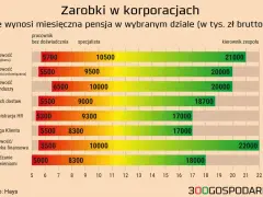 Wykres pokazuje średnie zarobki w Polsce w korporacjach. Pensje brutto różnią się w zależności od działu i stanowiska, od 5000 zł do 22000 zł.