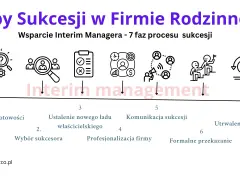 Schemat 7 etapów sukcesji w firmie rodzinnej, wspieranej przez Interim Managera. Kluczowe znaczenie 1818 dla sukcesji.
