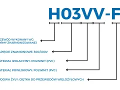 Oznaczenie prądu H03VV-F: przewód harmonizowany, 300/300V, izolacja i powłoka PVC, żyła giętka.