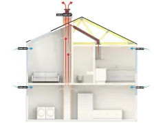 Schema över ventilation i ett hus. Frisk luft tillförs, medan fuktig, varm luft ventileras ut via skorstenen.