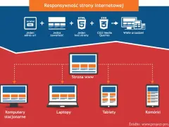 Wymiary strony internetowej: mit? Poznaj sekret responsywności!