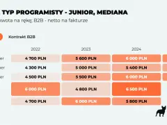 Tabela pokazuje zarobki juniorów i medianę dla różnych typów programistów (Backend, Frontend, Fullstack, Embedded, Mobile) w latach 2022-2025.