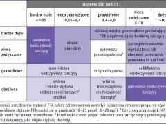 Tabela interpretująca stężenie TSH i FT4 w diagnostyce chorób tarczycy. TSH to hormon przysadki.