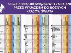 Kenia: szczepienia obowiązkowe i zalecane przed podróżą. Tabela zawiera informacje o wymaganych szczepieniach, w tym przeciwko żółtej febrze.