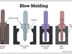 Diagram illustrating the blow molding process for plastics manufacturing, showing injection, mold opening, closing, and blowing stages to create a container.