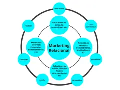 Diagrama de marketing relacional: interactuar, crear experiencias, diferenciar, personalizar, confiar, satisfacer, fidelizar, relaciones internas y externas, y de entrada/salida.
