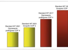 Wykres porównuje koszt ogrzewania pompą ciepła. Najniższy koszt ogrzewania podłogowego COP 4 (2021) to ok. 2300 zł, a najwyższy koszt grzejników COP 3 (2017) to ok. 6700 zł.