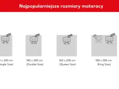 Najpopularniejsze rozmiary materacy: 90x200 cm (Single), 140x200 cm (Double), 160x200 cm (Queen), 180x200 cm (King).