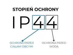Stopień ochrony IP44 oznacza ochronę przed ciałami stałymi większymi niż 1 mm i przed bryzgami wody.