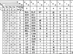 ASCII-Code-Tabelle mit Binärcodes und Zeichen.