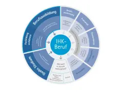 Kreisdiagramm zeigt Wege zum IHK-Beruf: duale Ausbildung, verkürzte Ausbildung, duales Studium, Umschulung, Praxiserfahrung, Teilqualifikationen und Berufsanerkennung für einen berufsqualifizierenden Abschluss.