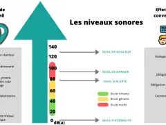 Graphique montrant les niveaux sonores et leurs effets sur la conversation. Le seuil de douleur est atteint à 120 dB(a).