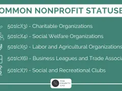 Common nonprofit statuses: 501(c)(3) Charitable Orgs, 501(c)(4) Social Welfare, 501(c)(5) Labor/Ag, 501(c)(6) Business Leagues, 501(c)(7) Social Clubs. Do 501c3 get 1099?