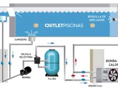 Diagrama de instalación de bomba de calor para piscina, mostrando skimmer, sumidero, bomba, filtro y boquilla de impulsión.