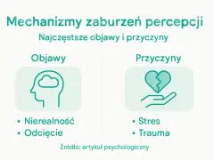Mechanizmy zaburzeń percepcji: objawy (chmura w głowie, nierealność, odcięcie) i przyczyny (złote serce na dłoni, stres, trauma) wskazujące na oderwanie od rzeczywistości.
