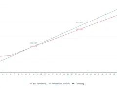 Courbe montrant l'évolution des revenus pour une franchise de loyer. Les prestations de services dépassent le bail commercial.