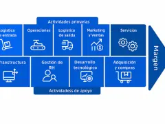 Diagrama de la cadena de valor de una empresa, mostrando actividades primarias (logística, operaciones, marketing, servicios) y de apoyo (infraestructura, RH, tecnología, compras), culminando en el margen.