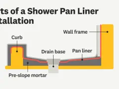 Diagram showing the parts of a shower pan liner installation, including pre-slope mortar, drain base, curb, pan liner, and wall frame.