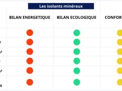 Tableau comparatif des isolants minéraux : laine de verre, roche, vermiculite, perlite, verre cellulaire, argile expansé. La laine de verre et de roche offrent le meilleur isolant thermique.