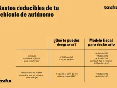 Tabla sobre deducción IVA vehículos autónomos. Detalla qué desgravar y modelos fiscales según uso del vehículo.