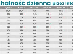 Tabela pokazuje słuchalność radia 357 i innych stacji przez internet w różnych grupach wiekowych i płci.