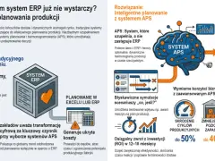 System ERP nie wystarcza. APS uzupełnia dane, tworząc dynamiczne harmonogramy produkcji, co poprawia jakość danych i efektywność.