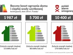 Porównanie rocznych kosztów ogrzewania domu 150 m² dla 4 osób. Cena ogrzewania za m² w bloku może się różnić w zależności od klasy energetycznej.