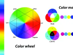 Koło barw i modele kolorów RGB i CMYK. Wyjaśnienie, jak kolory są tworzone i mieszane.