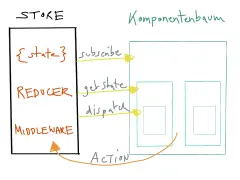 Schema erklärt, was ist Redux: Store mit State, Reducer, Middleware interagiert mit Komponentenbaum über subscribe, getState, dispatch und Action.