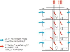 Jak wyeliminować ciąg wsteczny w bloku i poprawić wentylację
