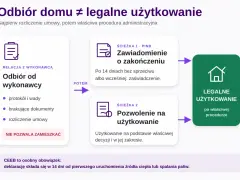 Schemat budowa domu krok po kroku: odbiór od wykonawcy, potem ścieżka administracyjna (zawiadomienie o zakończeniu lub pozwolenie na użytkowanie) prowadząca do legalnego użytkowania.