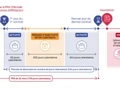 Schéma illustrant la période de référence d'affiliation (PRA) et les périodes d'activité et d'inactivité, avant l'inscription à l'ARE. Il montre comment travailler pendant le différé d'indemnisation.