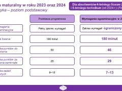 Ile czasu trwa matura 2023? Dokładne czasy i strategie.