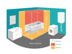 Illustration des volumes de sécurité pour la norme électrique salle de bain. Bain, lavabo, lave-linge et chauffe-eau sont représentés.