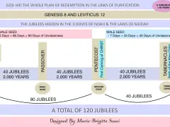 A timeline illustrating the concept of a year of jubilee, showing 120 jubilees totaling 6,000 years, from Creation to the Tabernacles.