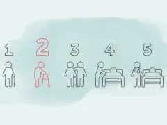 Stufen der Pflegebedürftigkeit: Person mit Gehhilfe symbolisiert Pflegegrad 2. Daneben weitere Stufen bis zur ärztlichen Versorgung.