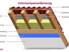 Schnittzeichnung einer Zwischensparrendämmung: Dachziegel, Lattung, Unterspannbahn, Dämmung, Dachschalung, Dampfbremse und Verkleidung.