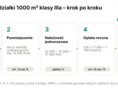 Schemat pokazuje koszt odrolnienia działki 1000 m² klasy Illa: należność ustawowa, pomniejszenie, jednorazowa opłata, roczna opłata i łączne koszty po 10 latach.