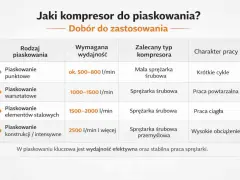 Jaki kompresor do podnośnika bałwanek? Tabela podpowiada: do piaskowania punktowego mała sprężarka śrubowa, do warsztatowego i elementów stalowych sprężarka śrubowa, a do konstrukcji przemysłowa.