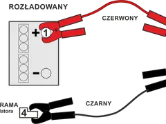Schemat pokazuje, jak podłączyć kable do akumulatora: czerwony do plusa rozładowanego, potem do plusa naładowanego; czarny do minusa naładowanego, a potem do masy.