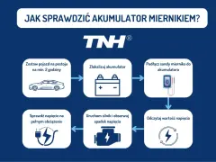 Schemat pokazuje, jak sprawdzić akumulator miernikiem: odczekaj, zlokalizuj, podłącz, uruchom silnik, sprawdź obciążenie i odczytaj napięcie.