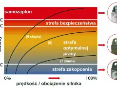 Wykres pokazuje rodzaje świec zapłonowych w zależności od temperatury i obciążenia silnika. Widać strefy samozapłonu, bezpieczeństwa, optymalnej pracy i zakopcenia.