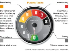 Punkte-Tacho zeigt, wie viele Punkte darf man haben. 0-3 Punkte: keine Maßnahmen. 4-5: Ermahnung. 6-7: Verwarnung. 8: Entzug.