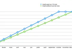 Graphique comparant l'impôt payé sur 10 mois et l'impôt prélevé mensuellement. Il montre quel taux de prélèvement à la source est le plus avantageux.