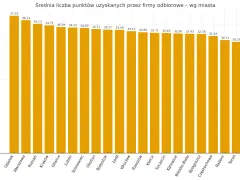 Wykres słupkowy pokazujący średnią liczbę punktów uzyskanych przez firmy odbiorowe w różnych miastach.